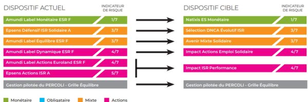 correspondance entre les anciens et les nouveaux fonds équivalents