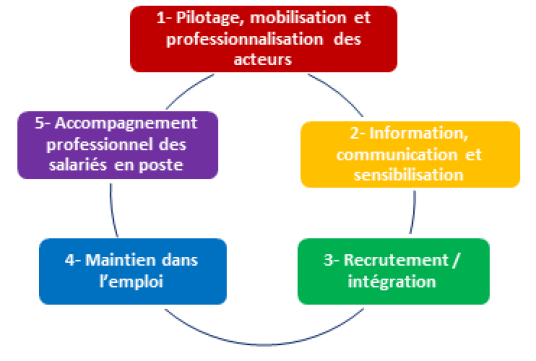 5 axes autour de la convention entre l'Ucanss et l'Agefiph