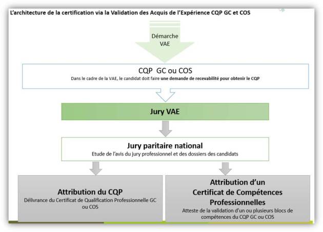 L'architecture de la certification via la Validation des Acquis de l'Expérience CQP GC et COS