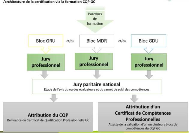 L'architecture de la certification via la formation CQP-GC