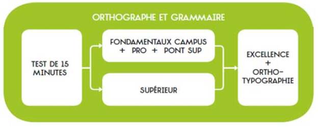 Parcours orthographe (illustration)